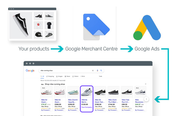 Cách thức hoạt động và hiển thị của Google Shopping