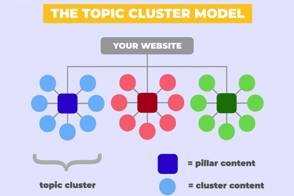 Mô hình cấu trúc Topic Cluster