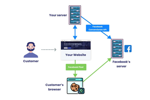 Facebook API là một tập hợp các giao thức