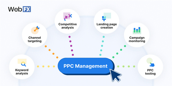 phương pháp quản lý chiến dịch quảng cáo PPC