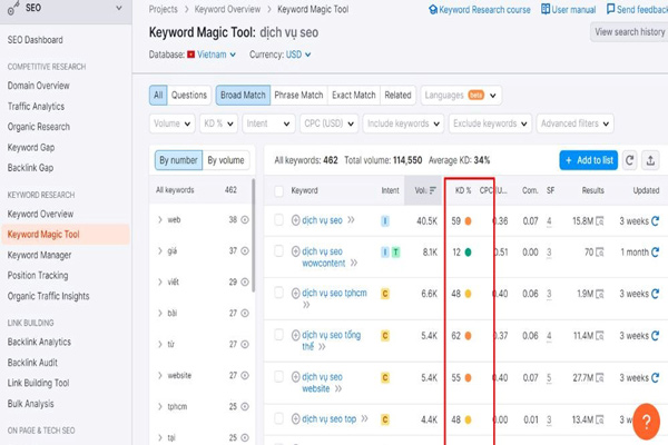 Giao diện SemRush khá đơn giản, dễ hiểu