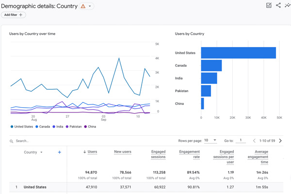 Google Analytics có thể giúp bạn đánh giá được hiệu quả của nội dung