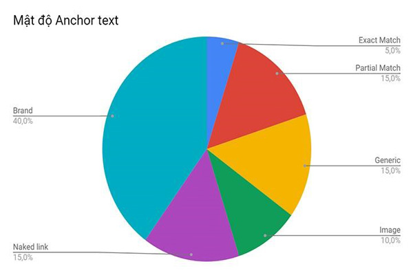 Mật độ anchor text phù hợp