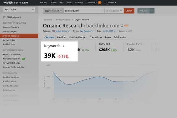 SEMrush là công cụ nghiên cứu từ khóa