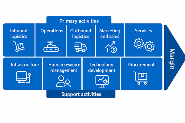 các thành phần trong mô hình value chain