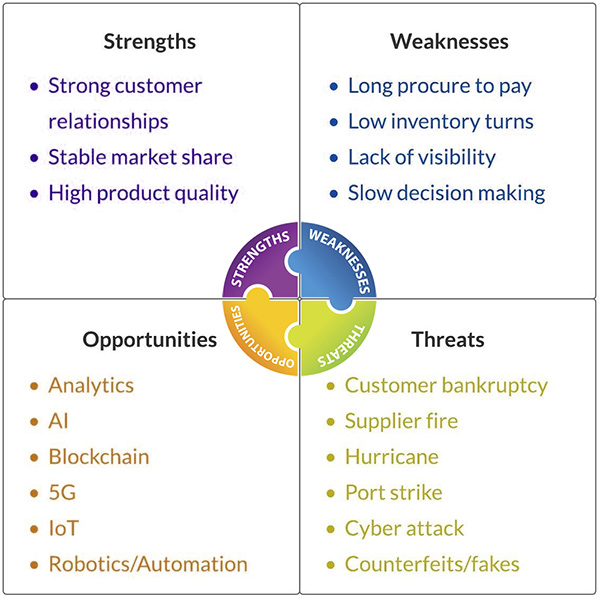 phương pháp swot hỗ trợ phân tích value chain