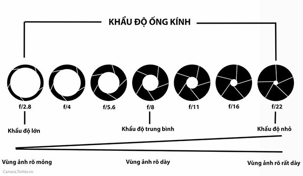 khẩu độ tối đa và khẩu độ tối thiểu